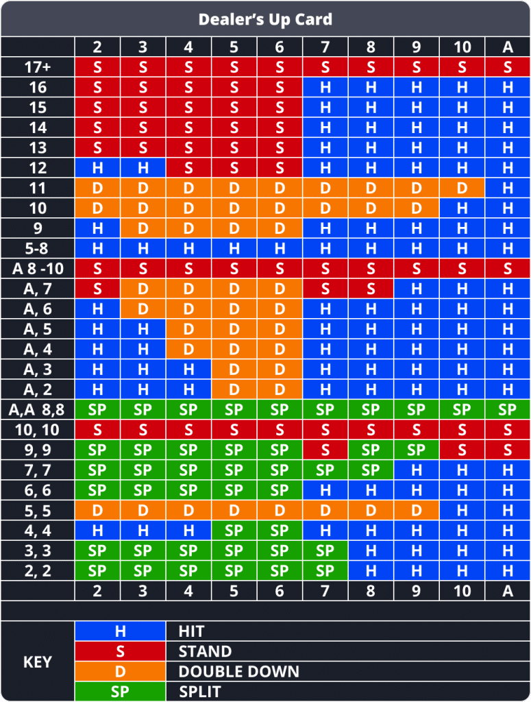 Blackjack Basic Strategy Chart